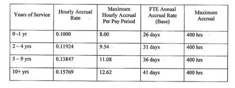 how do you accumulate pto.